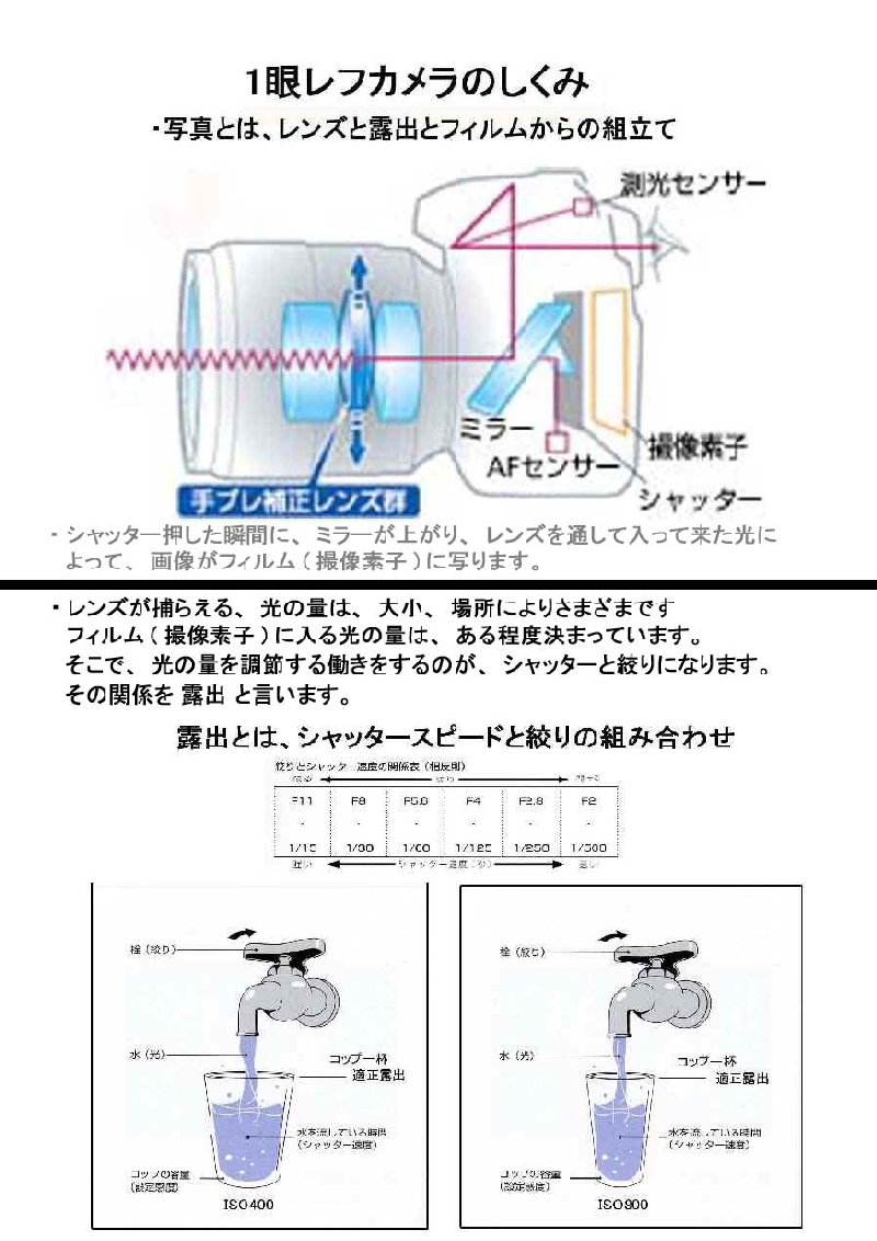 1 1眼レフカメラのしくみより露出.jpg