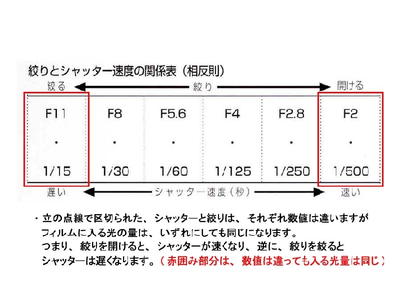 2 絞りとシャッターの関係.jpg